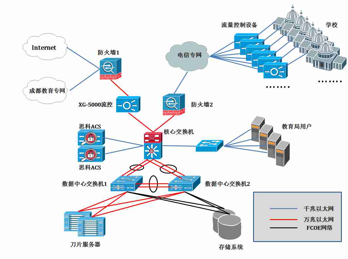 成都某区教育局云计算数据中心