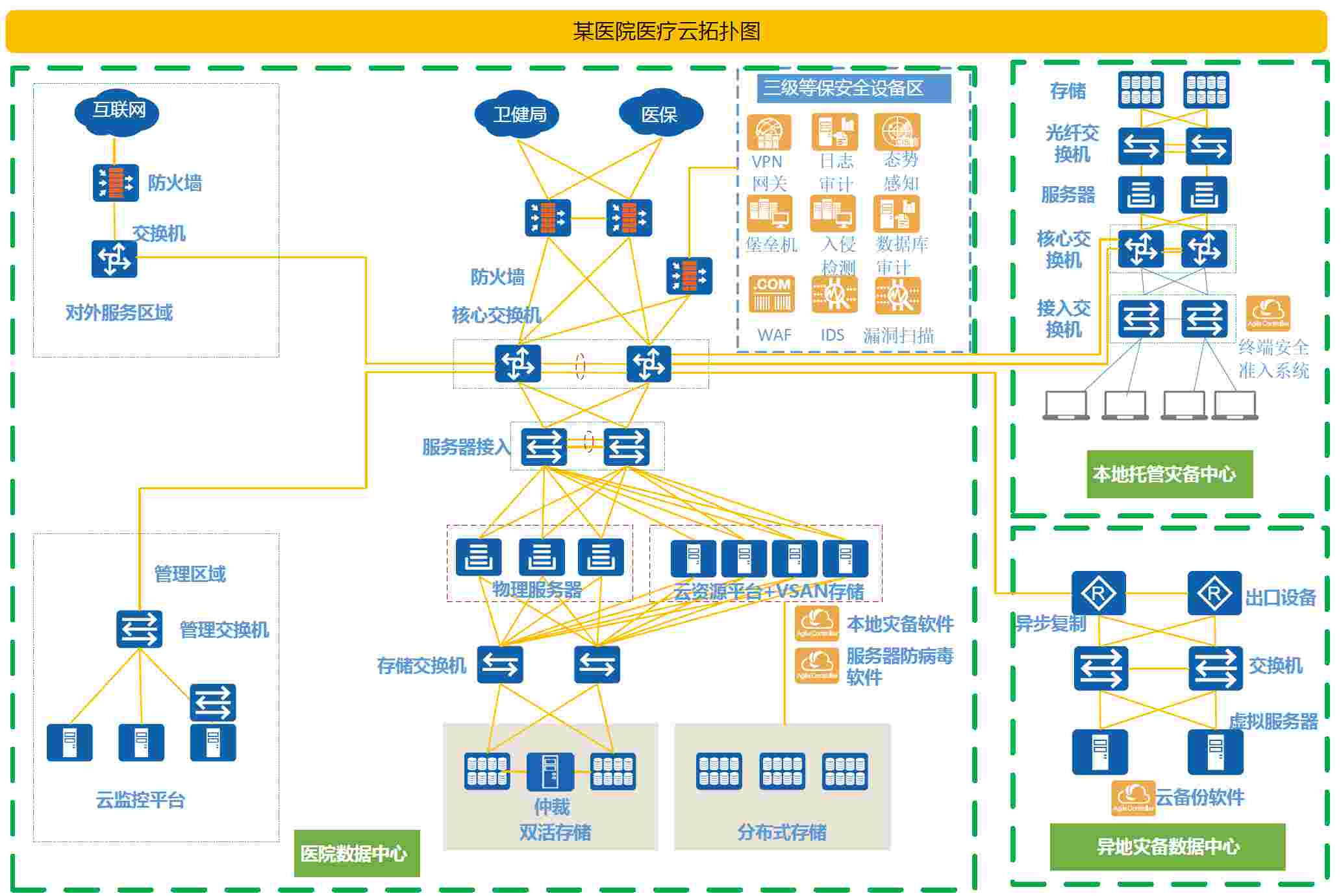 智慧医疗两地三中心解决方案