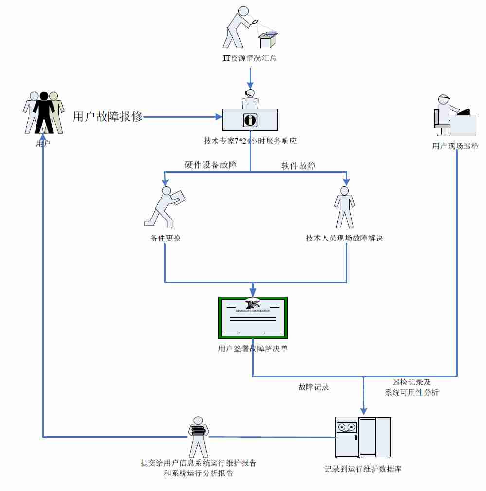 四川某区教育局全区网络维护项目