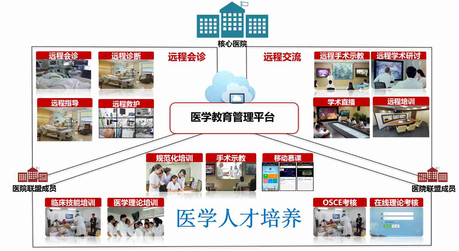 远程医疗和医疗人才培训解决方案