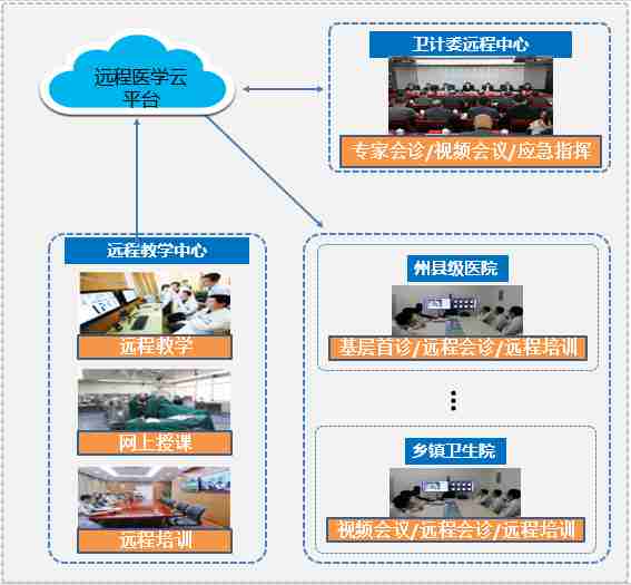 四川某地市远程医疗云平台项目